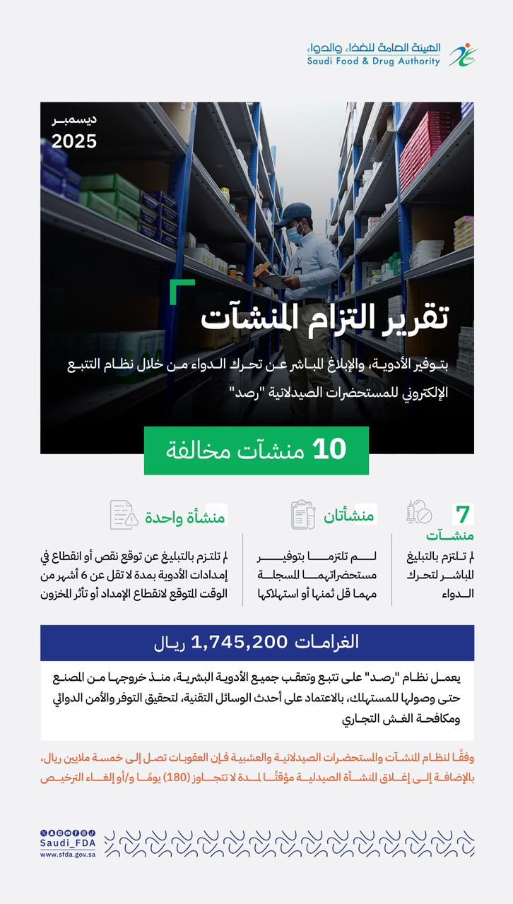 Fines totaling SAR 1.7 million were imposed for non-compliance with reporting to RSD