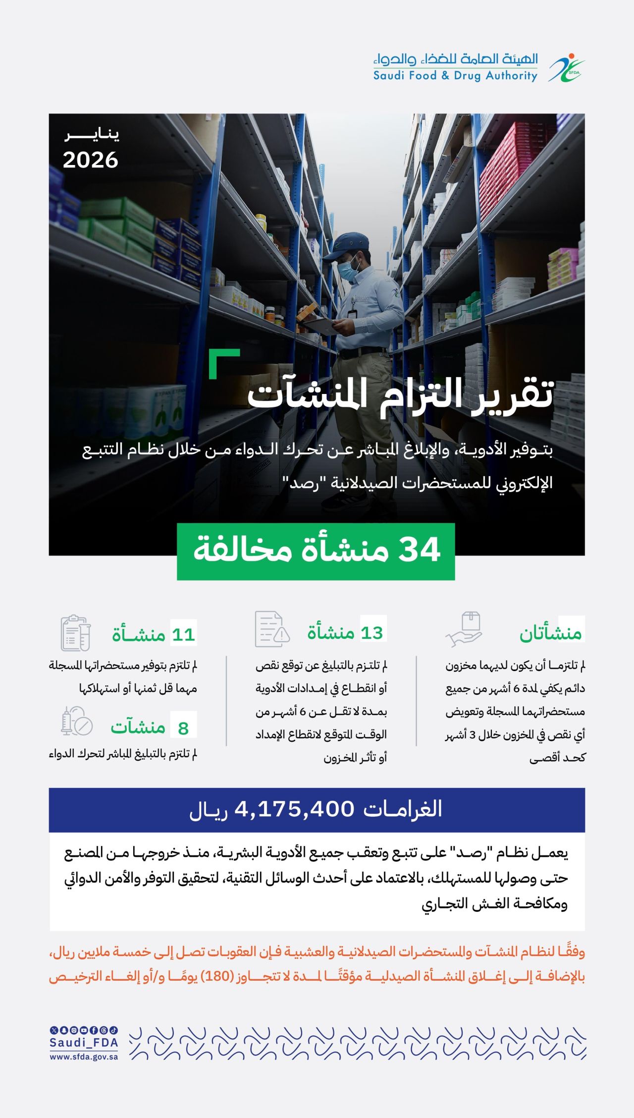 SFDA Fines 34 Pharmaceutical entities Over SAR 4 Million for Non-Compliance with Rasd 